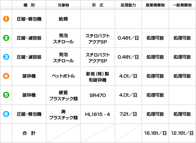 処理施設一覧